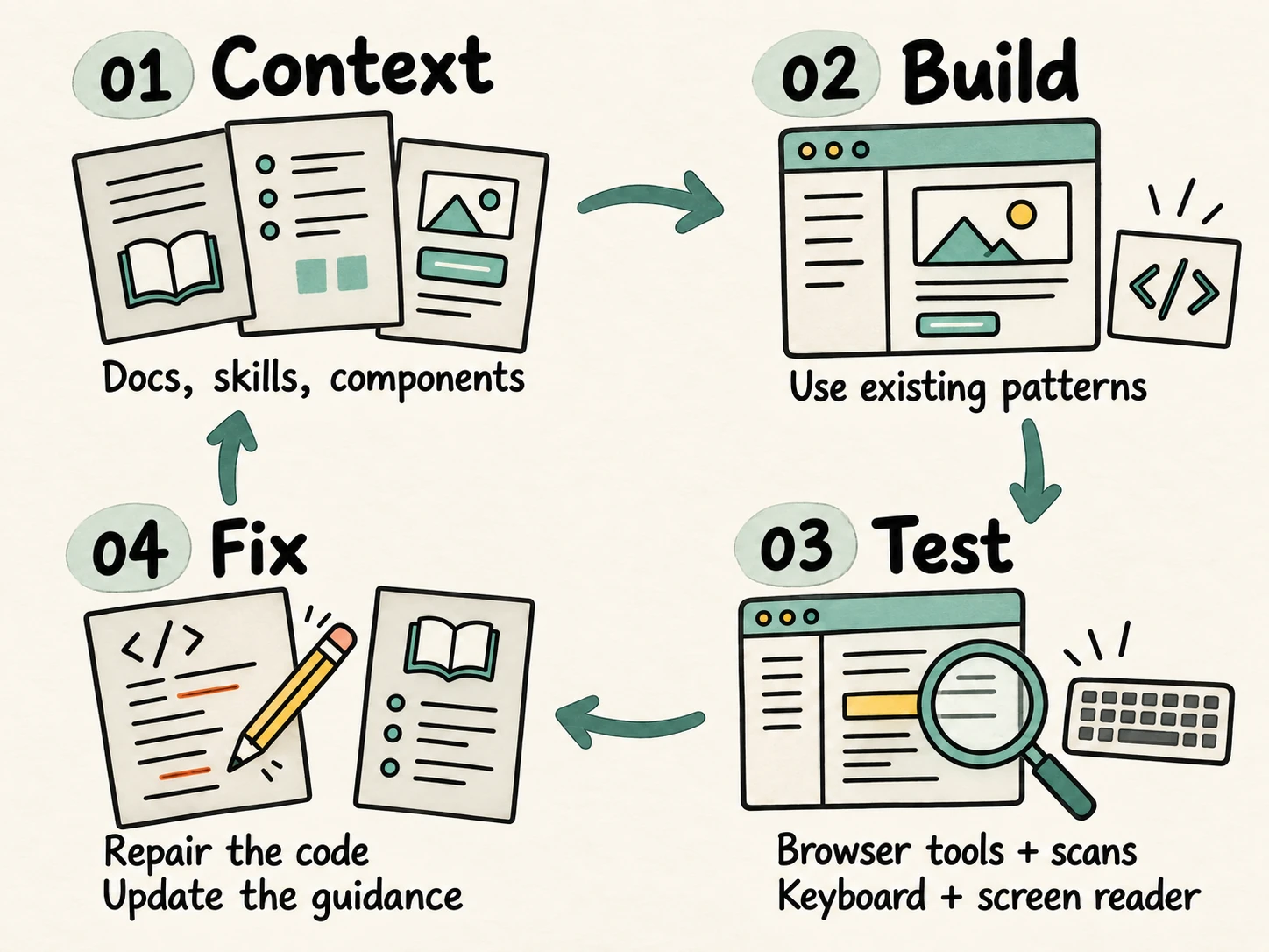 A clockwise loop: give context through docs, skills and components; build with existing patterns; test using browser tools, scans, a keyboard and a screen reader; then repair the code and update the guidance.