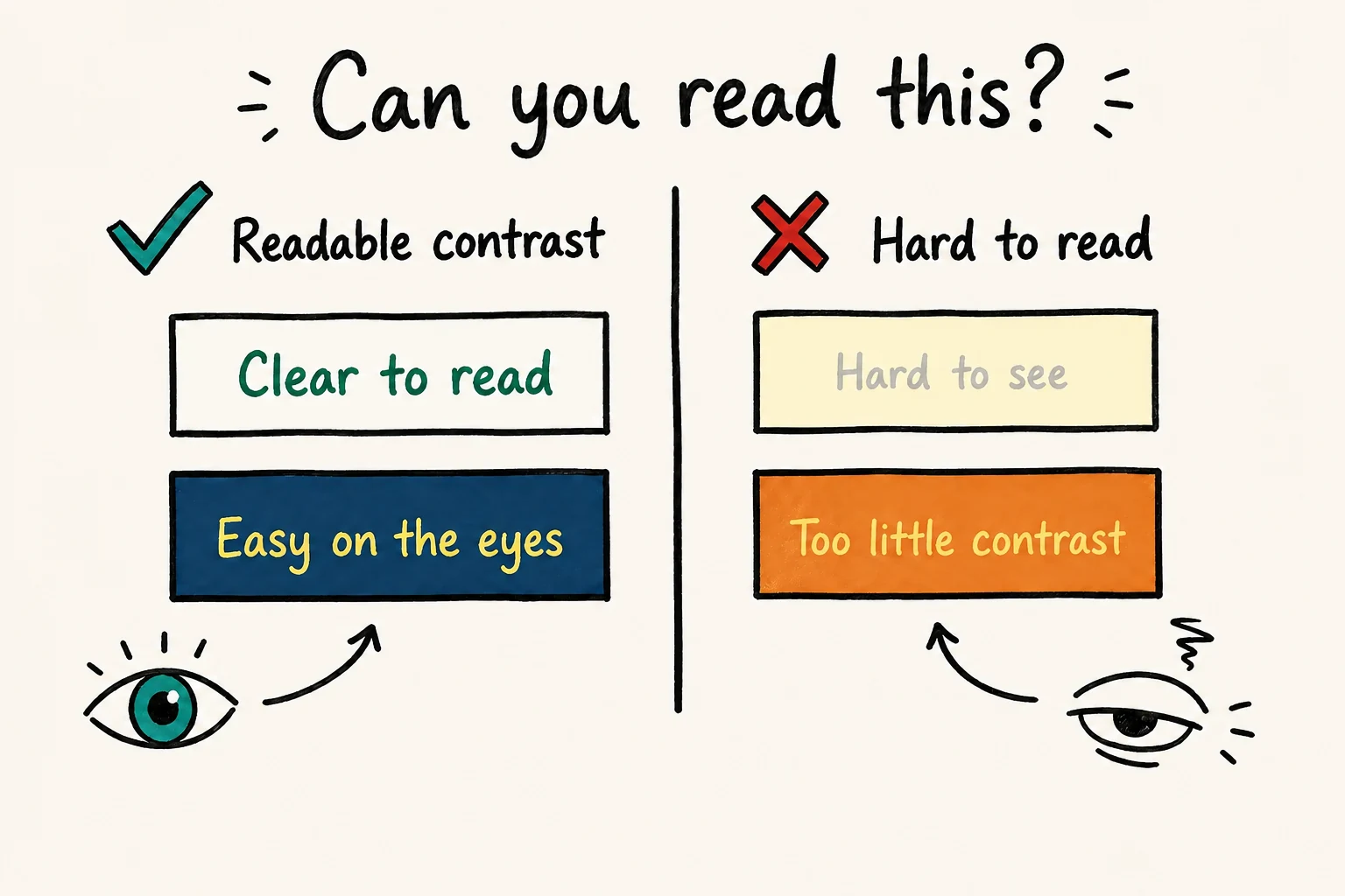 Hand-drawn contrast comparison: dark green text on white and pale yellow text on navy are easier to read than light grey on pale yellow or pale yellow on orange.